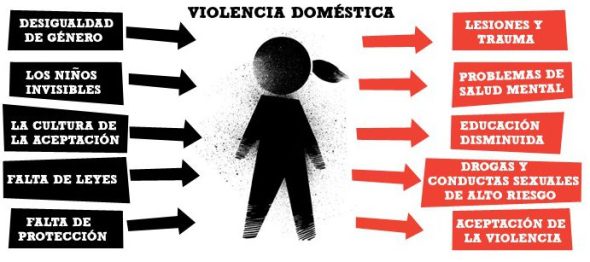 Violencia Domestica